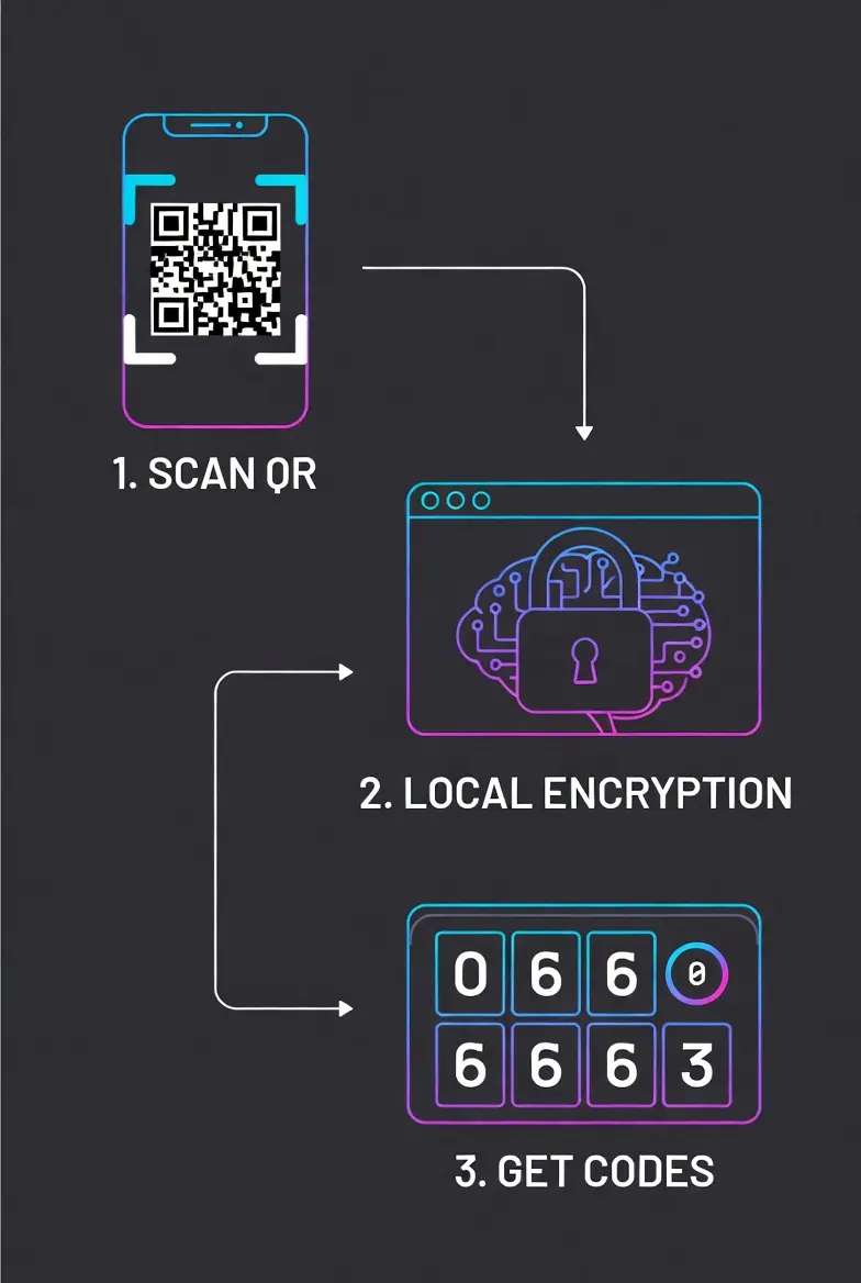 How Titan Authenticator 2FA Works — Process Diagram